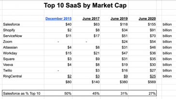 salesforce:-still-very-important-just-not-as-important-as-it-used-to-be.
