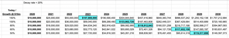 even-with-just-“pretty-good-growth”,-you-can-build-a-unicorn-after-$10m-arr