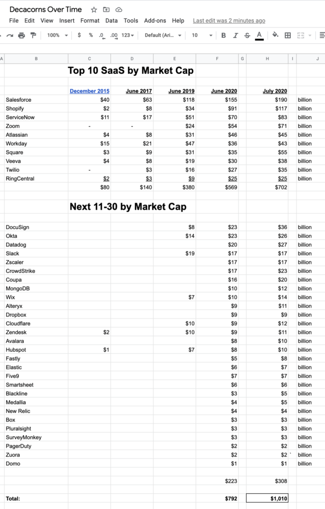 public-saas-companies-are-now-worth-$1-trillion