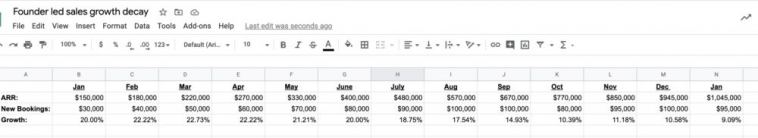 why-founder-led-sales-breaks-earlier-than-you-think
