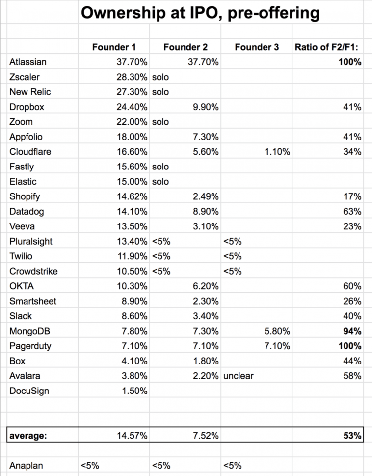 how-to-divide-up-founders’-shares