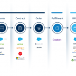3-key-automations-to-accelerate-your-saas-company’s-growth
