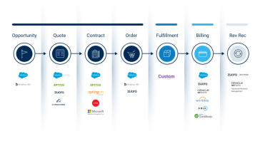 3-key-automations-to-accelerate-your-saas-company’s-growth