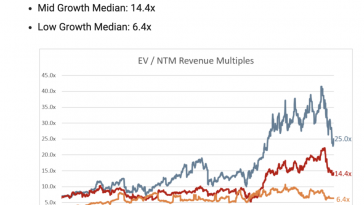 what’s-your-saas-startup-worth?-from-6x-25x-revenues-(yes,-that’s-a-wide-range).