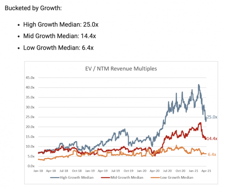 what’s-your-saas-startup-worth?-from-6x-25x-revenues-(yes,-that’s-a-wide-range).