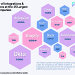 the-top-saas-companies-have-an-average-of-~350-integrations
