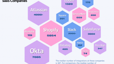 the-top-saas-companies-have-an-average-of-~350-integrations