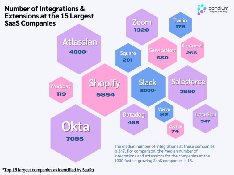 the-top-saas-companies-have-an-average-of-~350-integrations