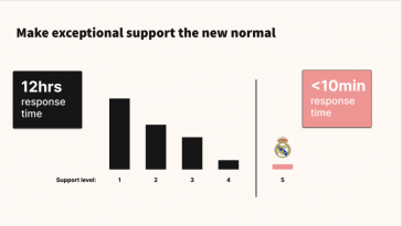 gorgias:-only-1.3%-of-us-actually-provide-top-tier-customer-support