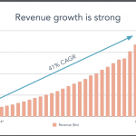 hubspot’s-growth-accelerates-to-41%-at-$11b-in-arr-and-new-customers-grew-even-faster.