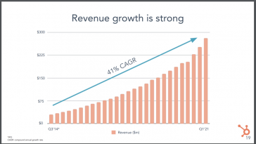 hubspot’s-growth-accelerates-to-41%-at-$11b-in-arr-and-new-customers-grew-even-faster.