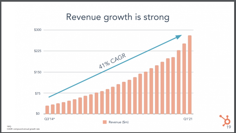 hubspot’s-growth-accelerates-to-41%-at-$11b-in-arr-and-new-customers-grew-even-faster.