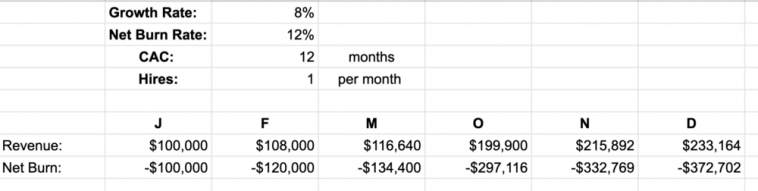 even-a-slightly-too-high-burn-rate-can-get-out-of-control