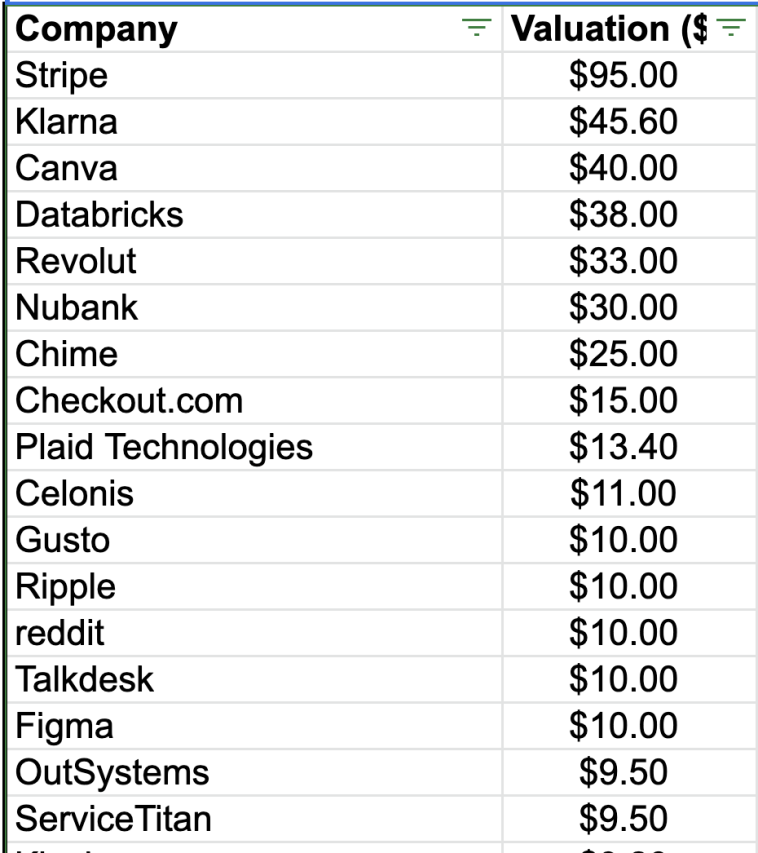 cb-insights:-there-are-~15-saas/cloud-private-decacorns,-and-337-unicorns