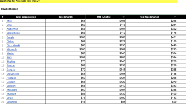 bowtiedcocoon:-top-saas-smb-aes-have-$125k-otes-but-the-best-ones-make-$261k.