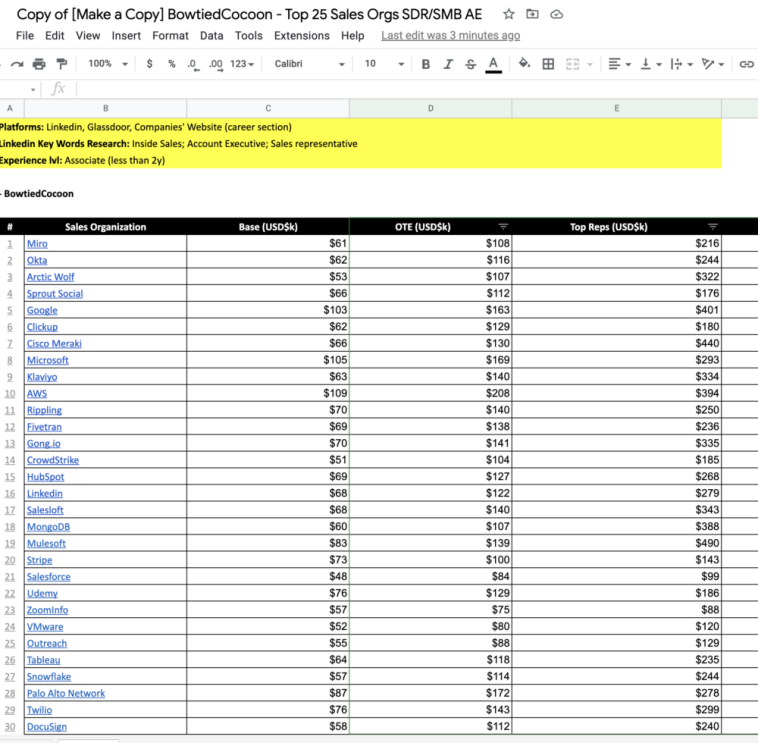 bowtiedcocoon:-top-saas-smb-aes-have-$125k-otes-but-the-best-ones-make-$261k.