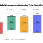 revenuecat:-across-10,000+-mobile-apps,-longer-free-trials-perform-better