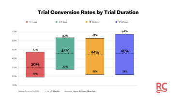 revenuecat:-across-10,000+-mobile-apps,-longer-free-trials-perform-better