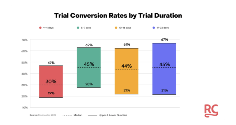revenuecat:-across-10,000+-mobile-apps,-longer-free-trials-perform-better